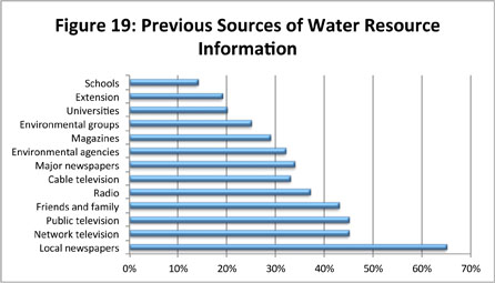 Figure 19: Previous Sources of Water Resource Information